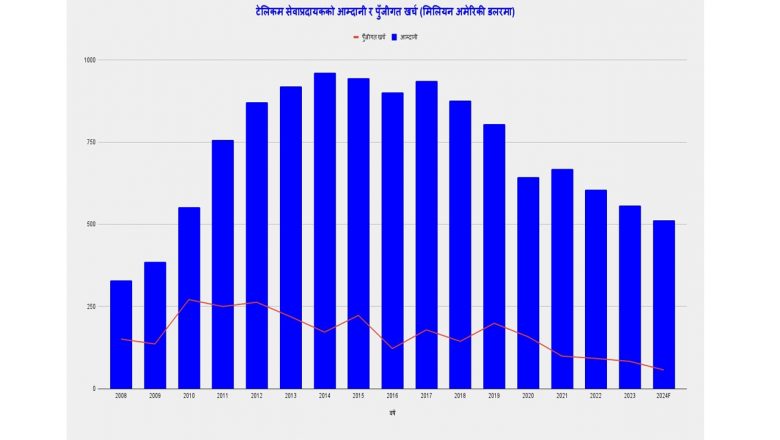 आम्दानी सङ्कुचन हुँदा टेलिकम सेवाप्रदायकको पुँजीगत लगानी घट्दो