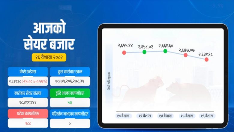 सेयर बजार २६३१ अंकमा झर्‍यो, घट्यो कारोबार